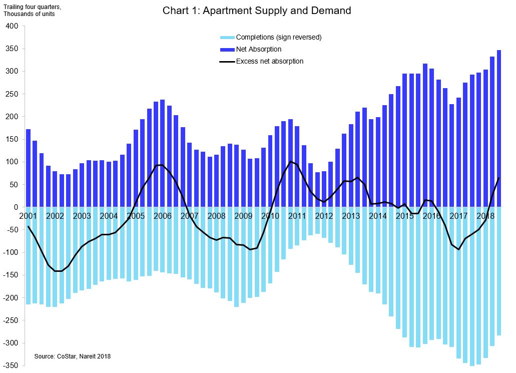Strong Commercial Real Estate Fundamentals Continue into Q3 Nareit